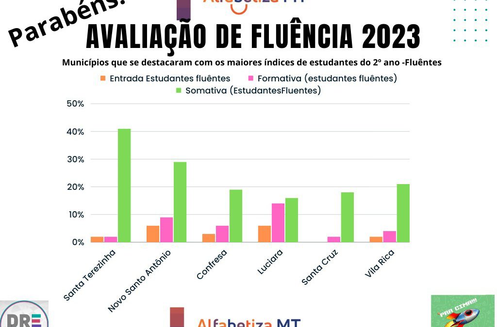 Santa Terezinha fica em 1º lugar na região na avaliação de Fluência do Programa Alfabetiza MT